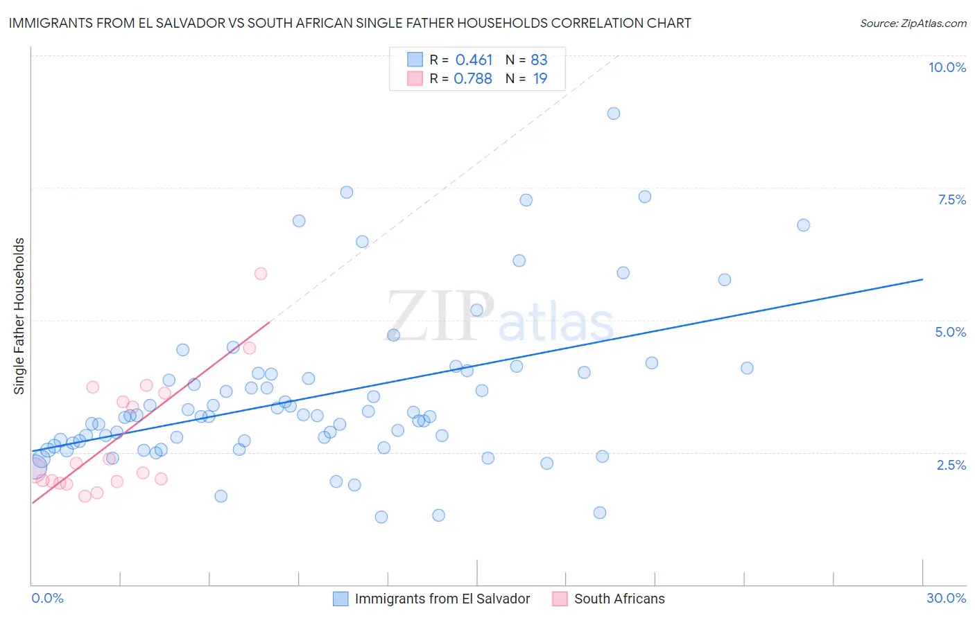 Immigrants from El Salvador vs South African Single Father Households