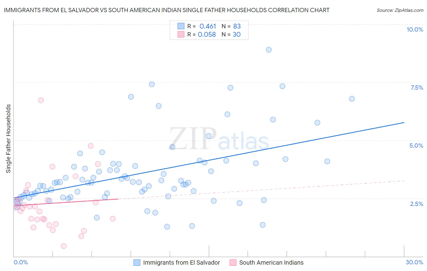 Immigrants from El Salvador vs South American Indian Single Father Households