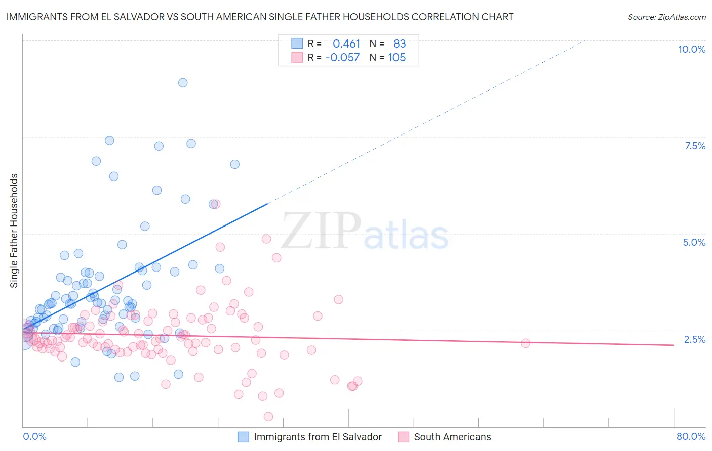 Immigrants from El Salvador vs South American Single Father Households