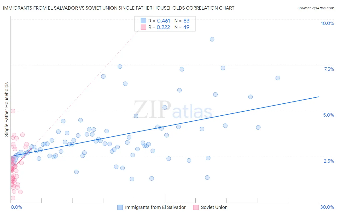 Immigrants from El Salvador vs Soviet Union Single Father Households