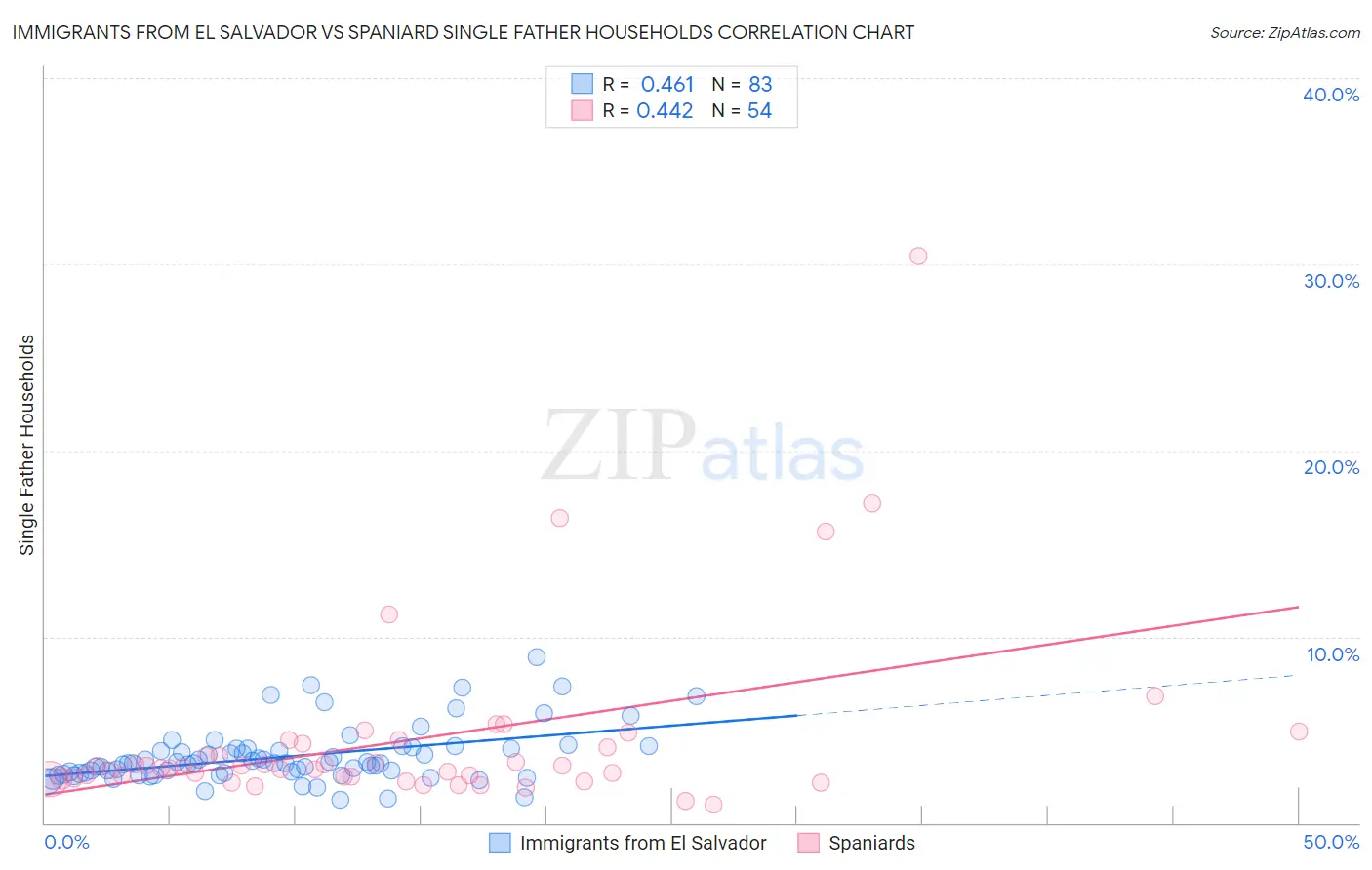 Immigrants from El Salvador vs Spaniard Single Father Households