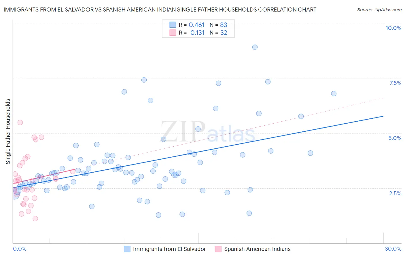 Immigrants from El Salvador vs Spanish American Indian Single Father Households