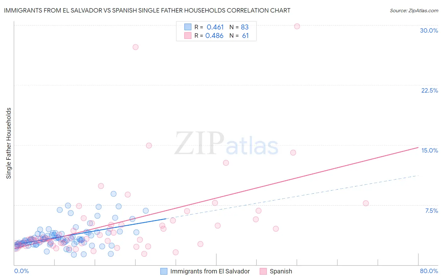 Immigrants from El Salvador vs Spanish Single Father Households