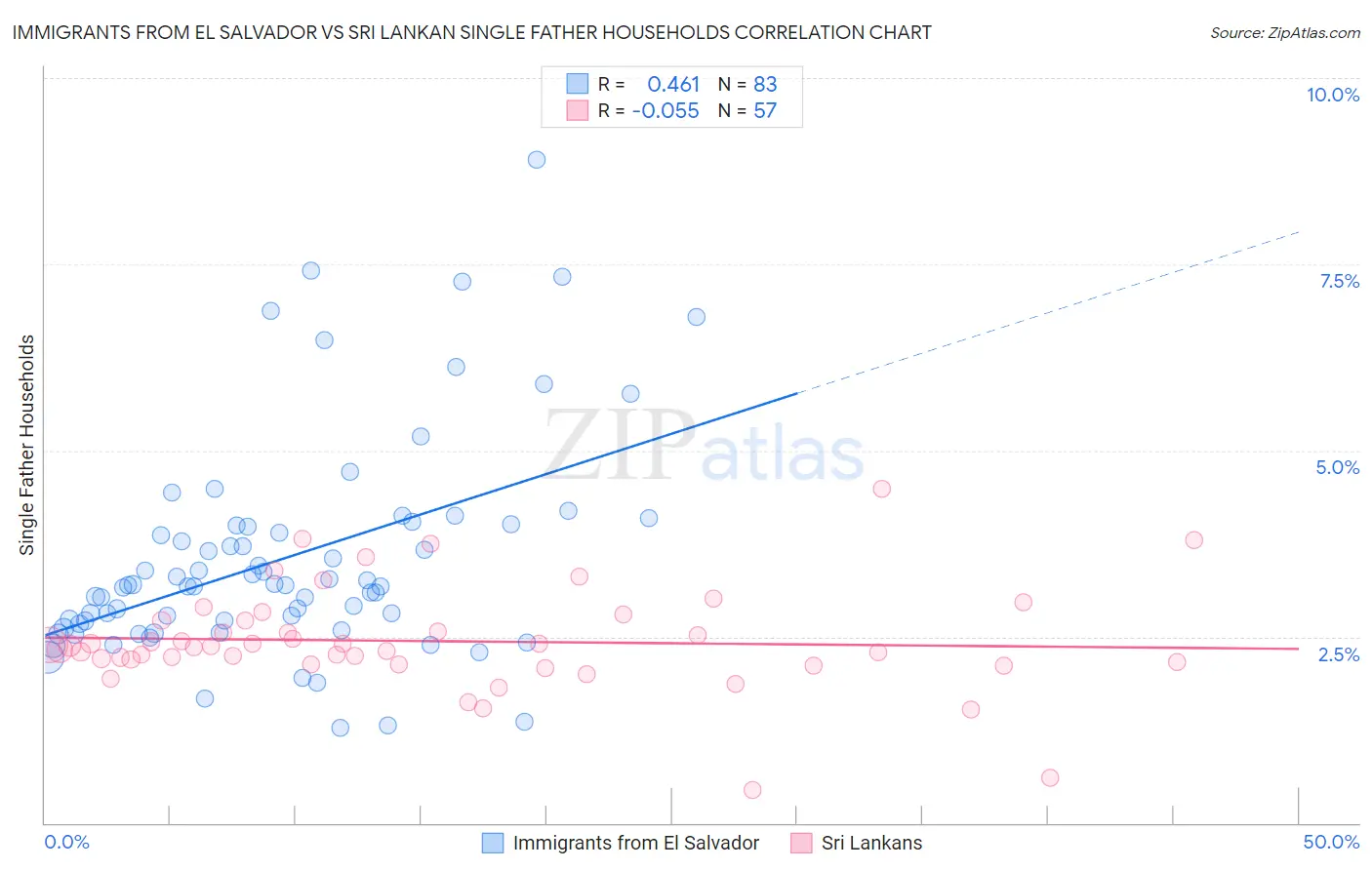 Immigrants from El Salvador vs Sri Lankan Single Father Households