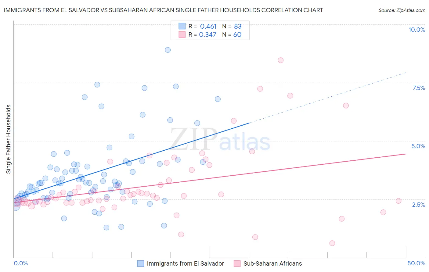 Immigrants from El Salvador vs Subsaharan African Single Father Households