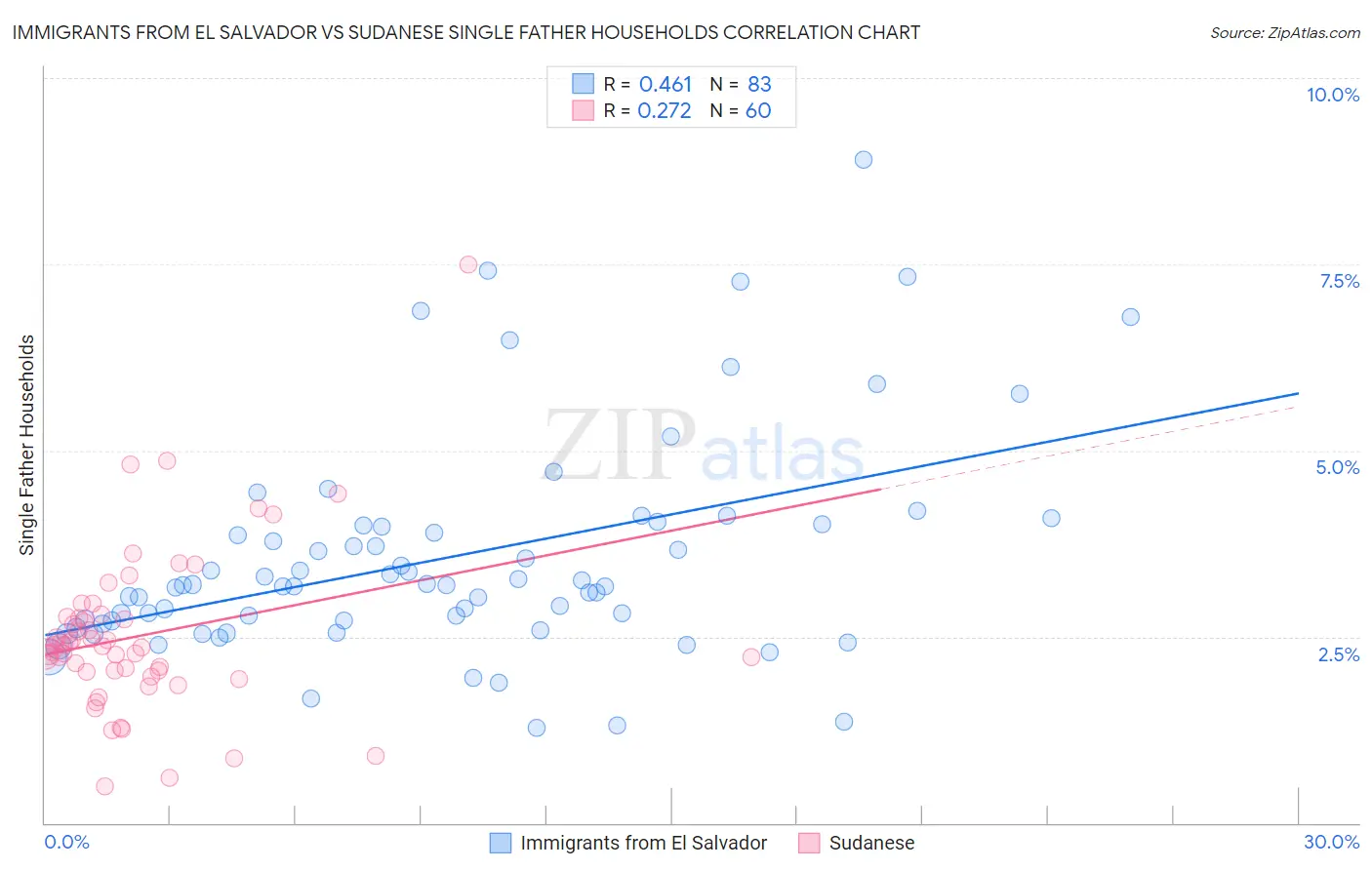 Immigrants from El Salvador vs Sudanese Single Father Households