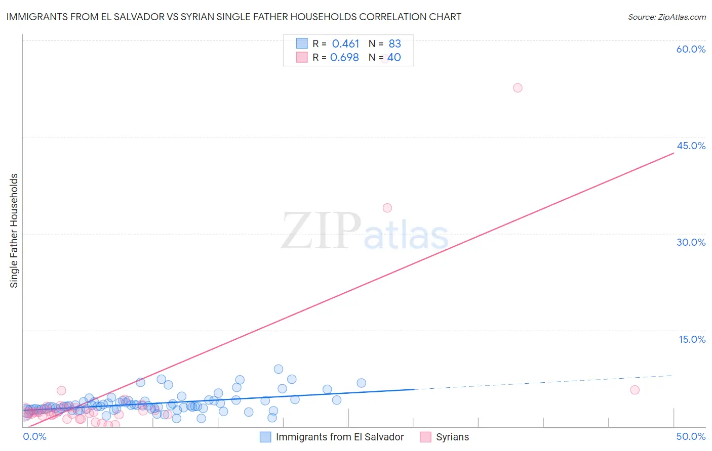 Immigrants from El Salvador vs Syrian Single Father Households