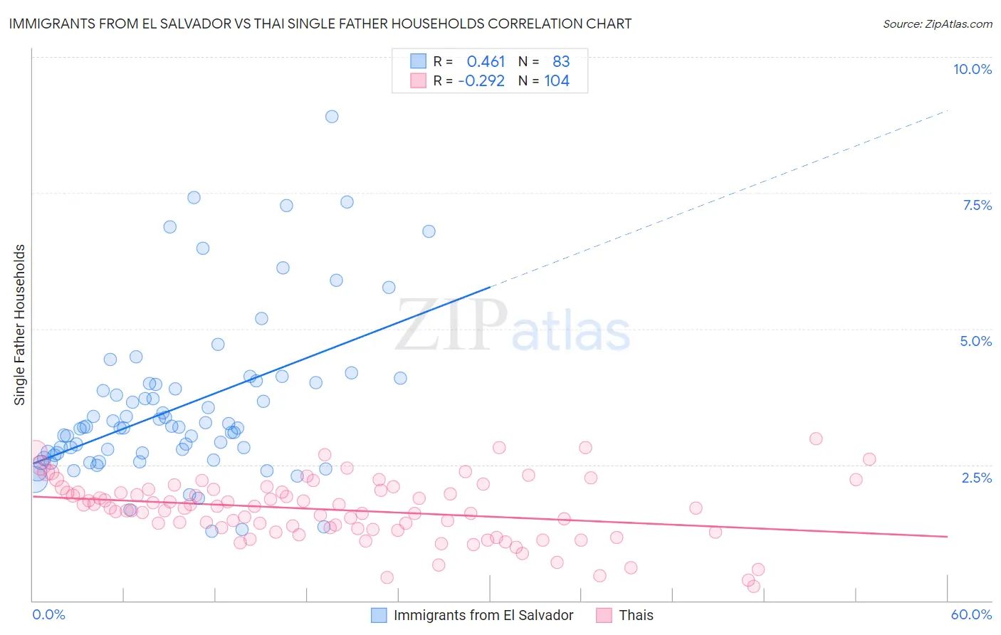 Immigrants from El Salvador vs Thai Single Father Households
