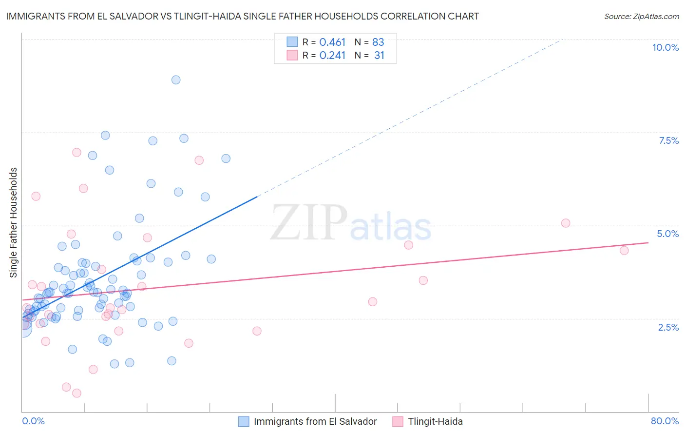 Immigrants from El Salvador vs Tlingit-Haida Single Father Households