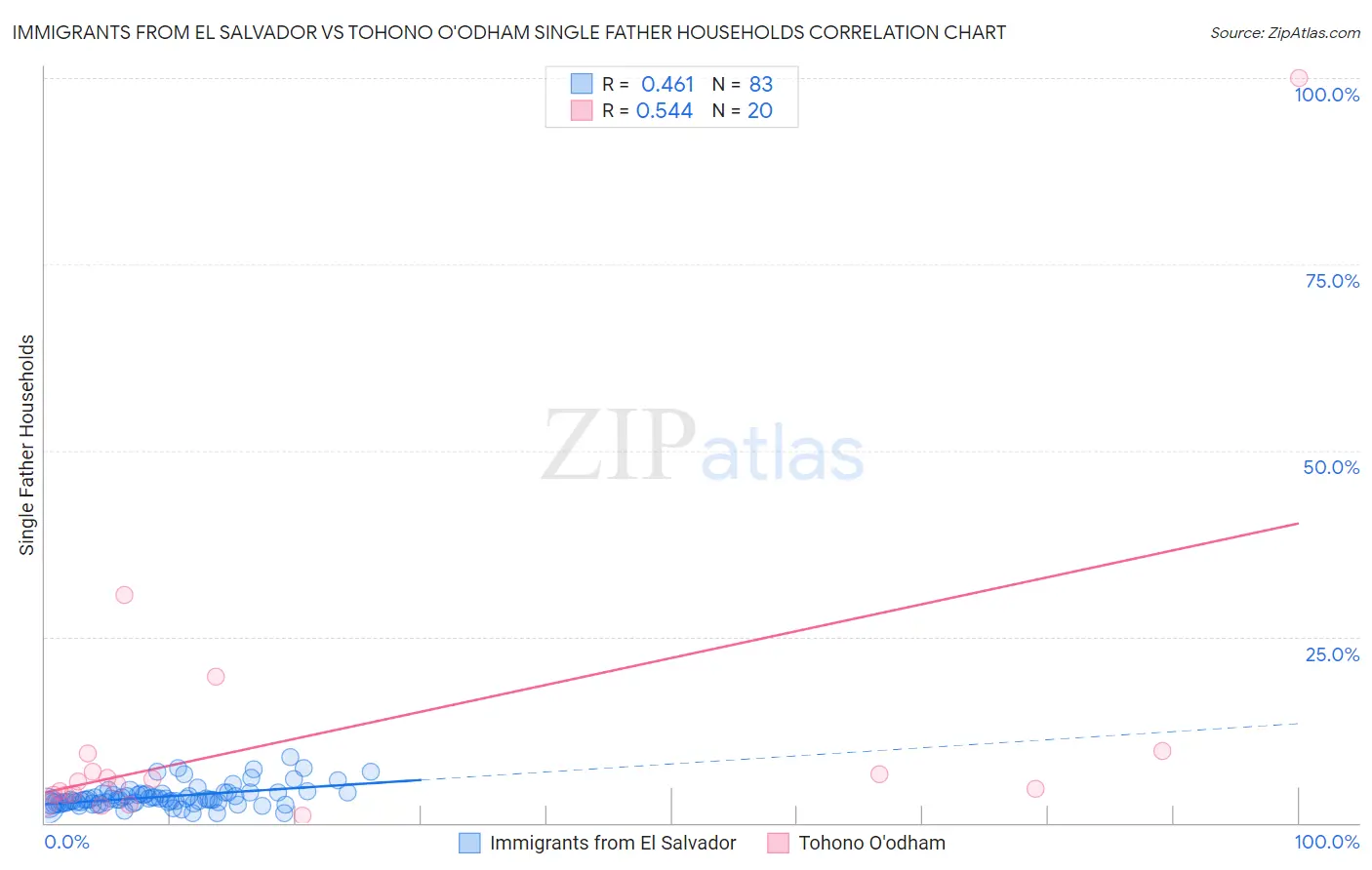 Immigrants from El Salvador vs Tohono O'odham Single Father Households