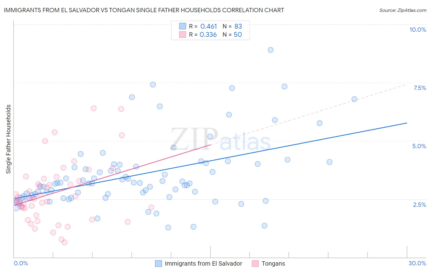 Immigrants from El Salvador vs Tongan Single Father Households