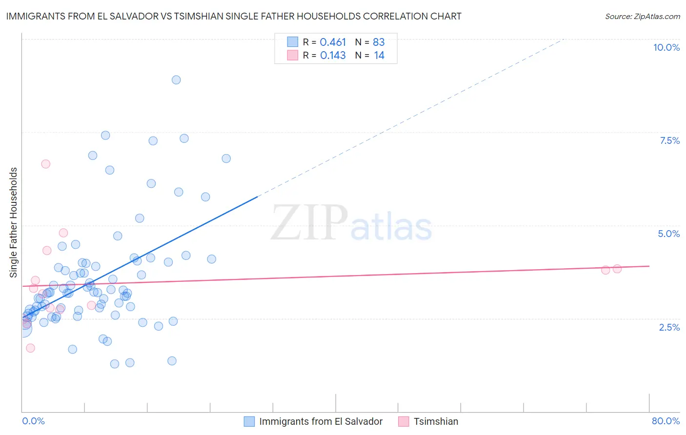 Immigrants from El Salvador vs Tsimshian Single Father Households