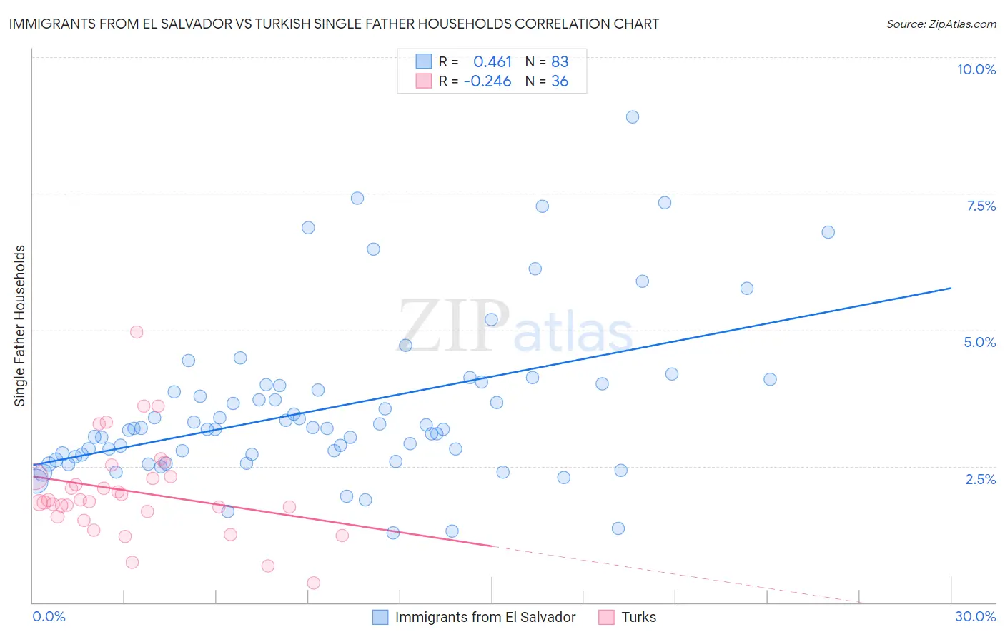 Immigrants from El Salvador vs Turkish Single Father Households