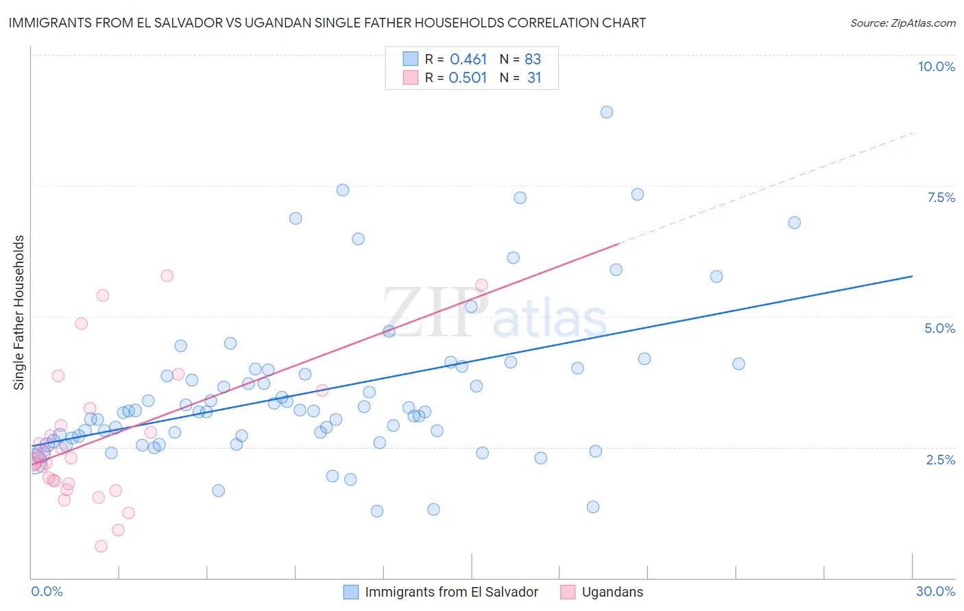 Immigrants from El Salvador vs Ugandan Single Father Households