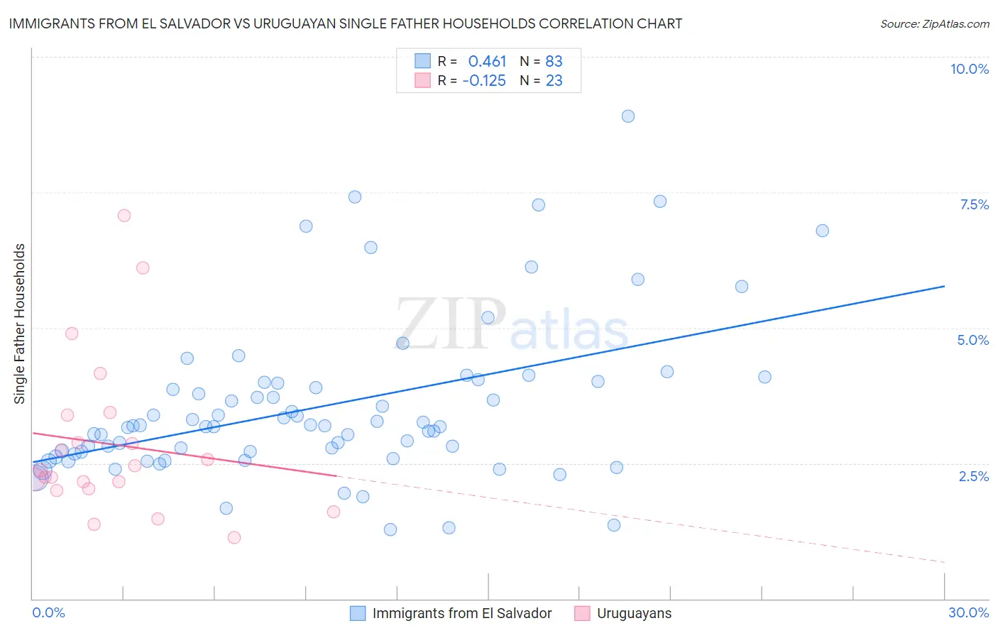 Immigrants from El Salvador vs Uruguayan Single Father Households