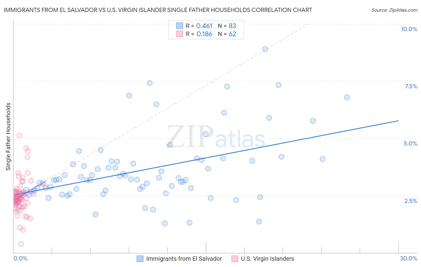 Immigrants from El Salvador vs U.S. Virgin Islander Single Father Households
