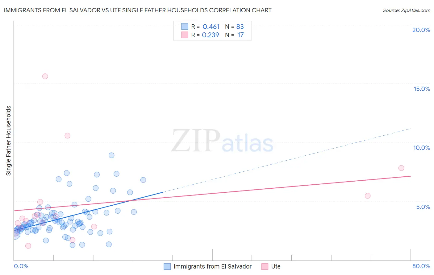 Immigrants from El Salvador vs Ute Single Father Households