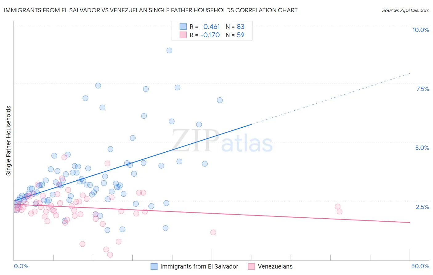 Immigrants from El Salvador vs Venezuelan Single Father Households