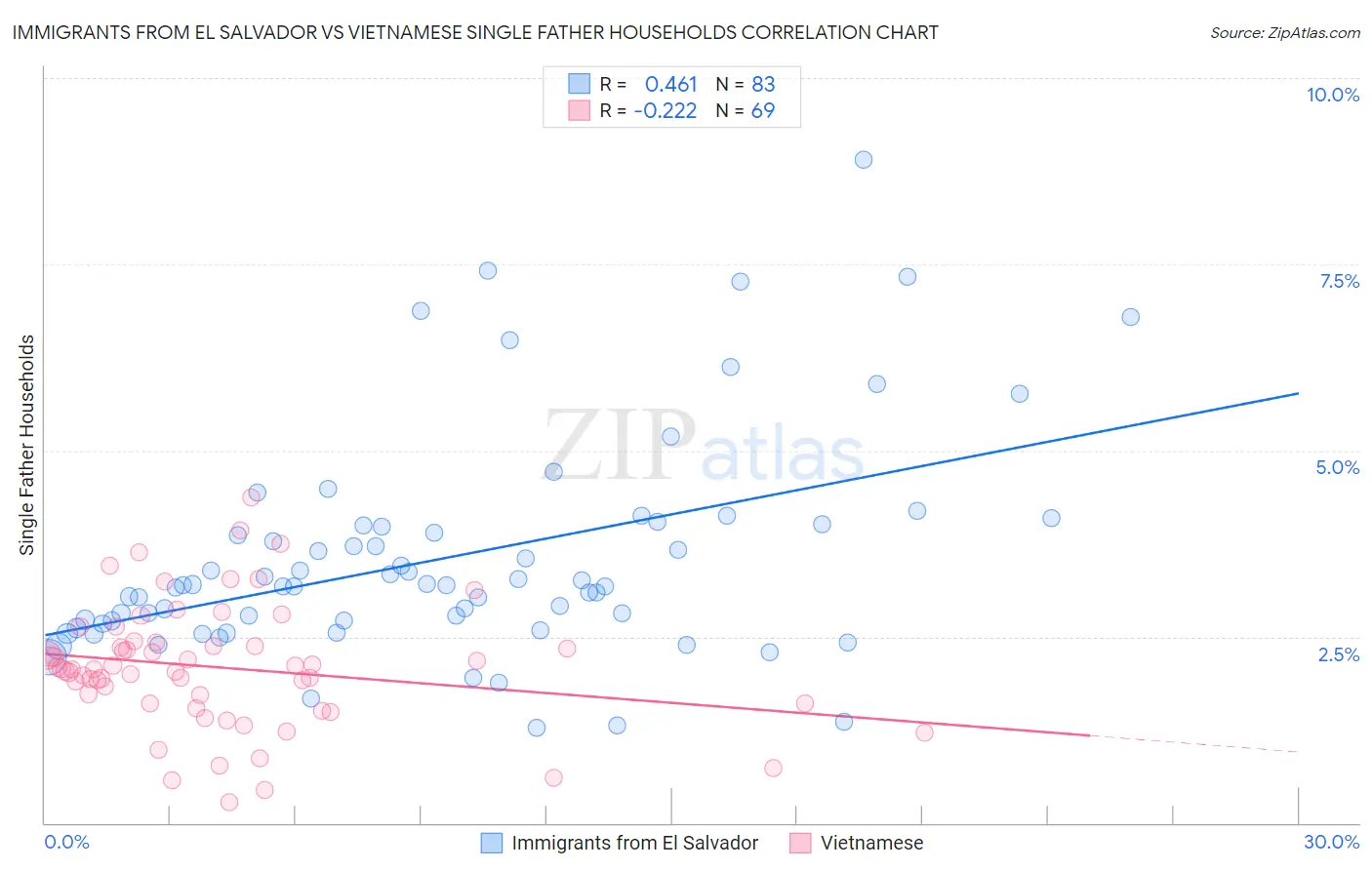 Immigrants from El Salvador vs Vietnamese Single Father Households