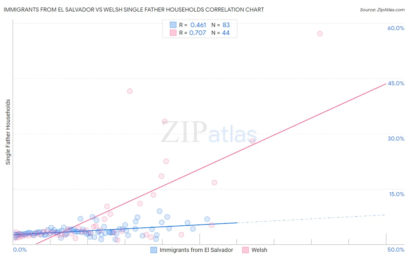 Immigrants from El Salvador vs Welsh Single Father Households