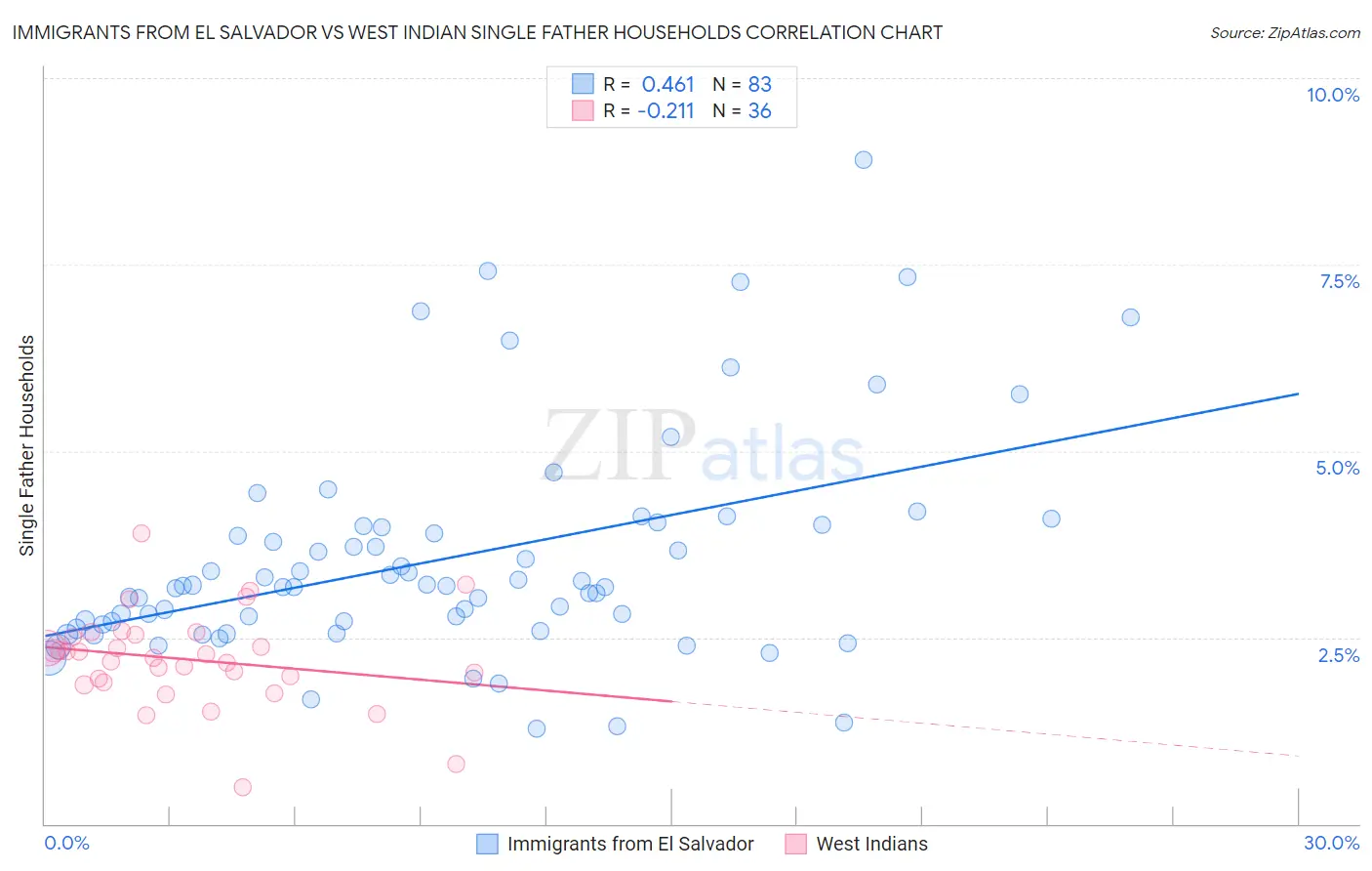 Immigrants from El Salvador vs West Indian Single Father Households