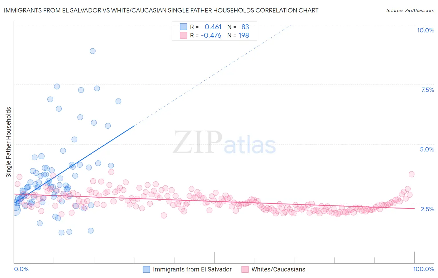 Immigrants from El Salvador vs White/Caucasian Single Father Households