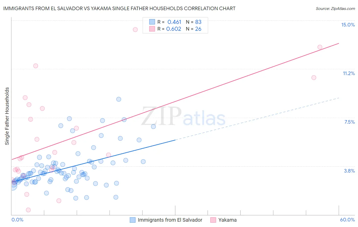 Immigrants from El Salvador vs Yakama Single Father Households