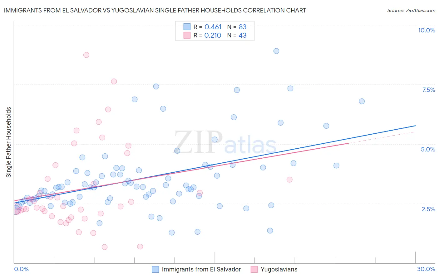 Immigrants from El Salvador vs Yugoslavian Single Father Households