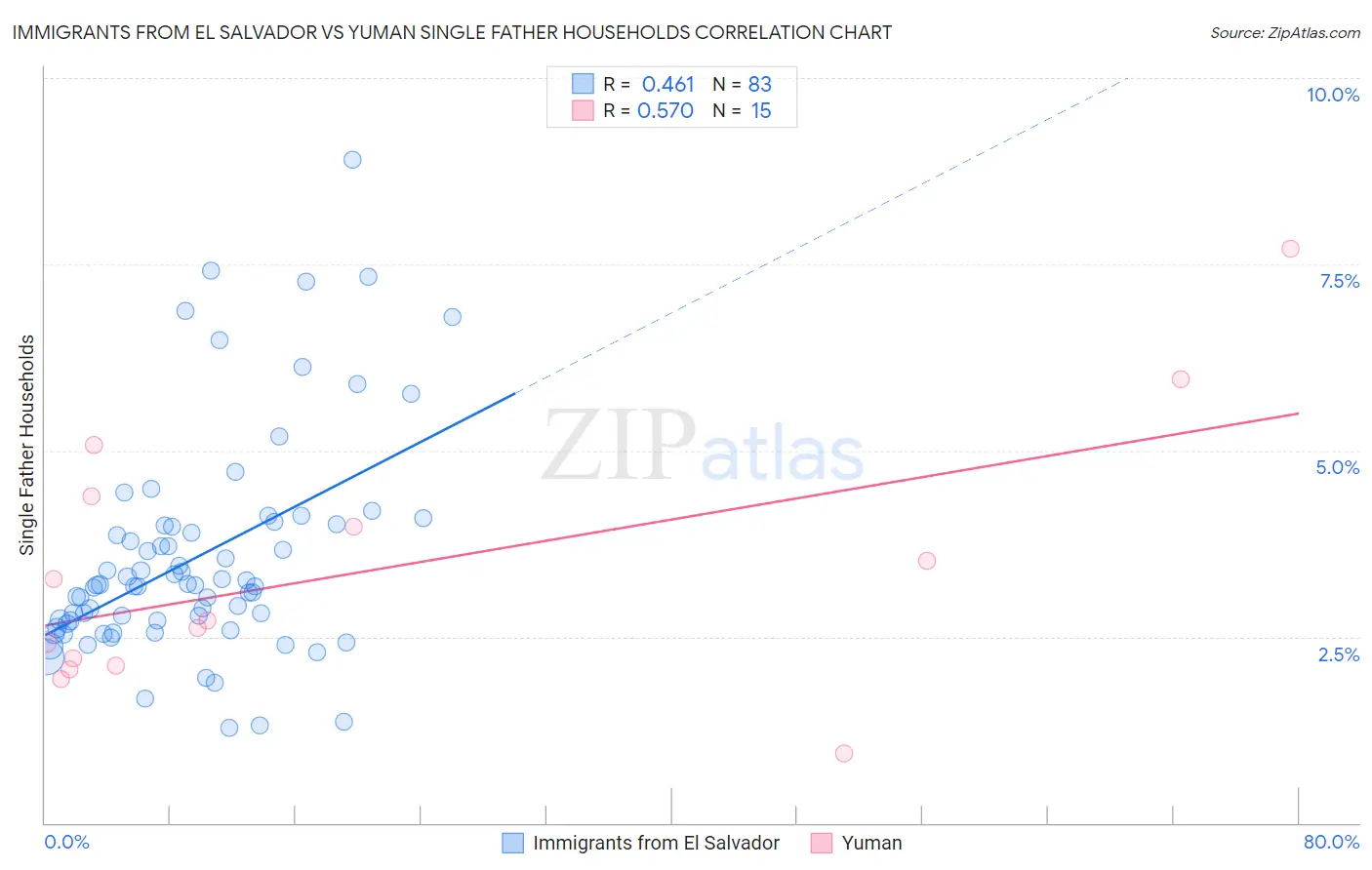 Immigrants from El Salvador vs Yuman Single Father Households