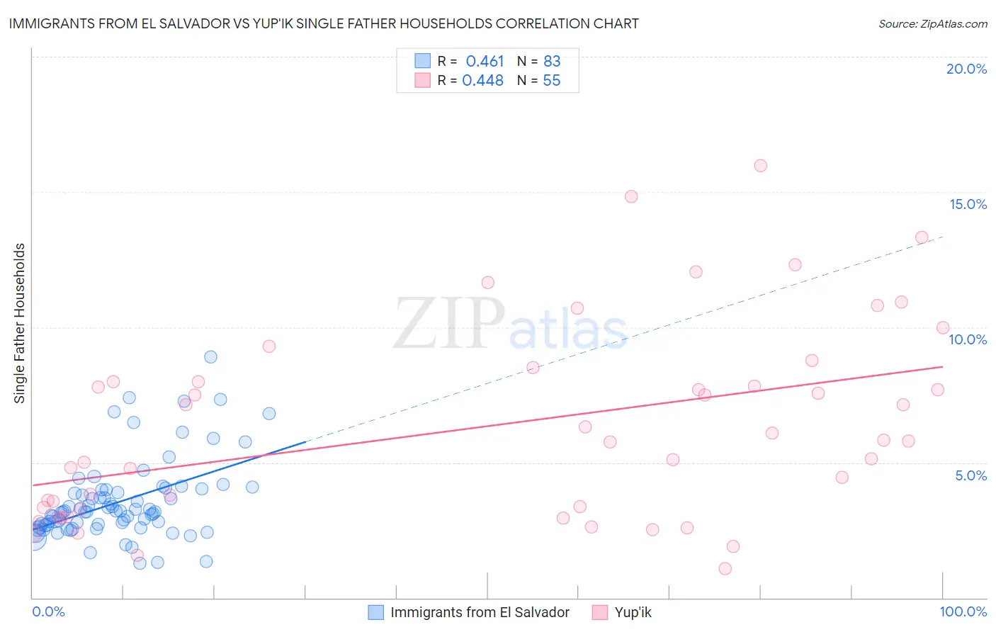 Immigrants from El Salvador vs Yup'ik Single Father Households