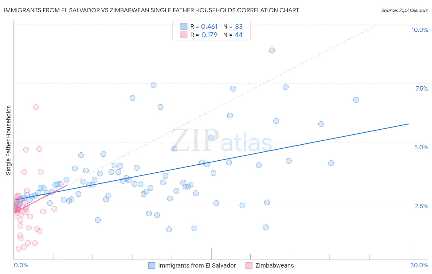 Immigrants from El Salvador vs Zimbabwean Single Father Households