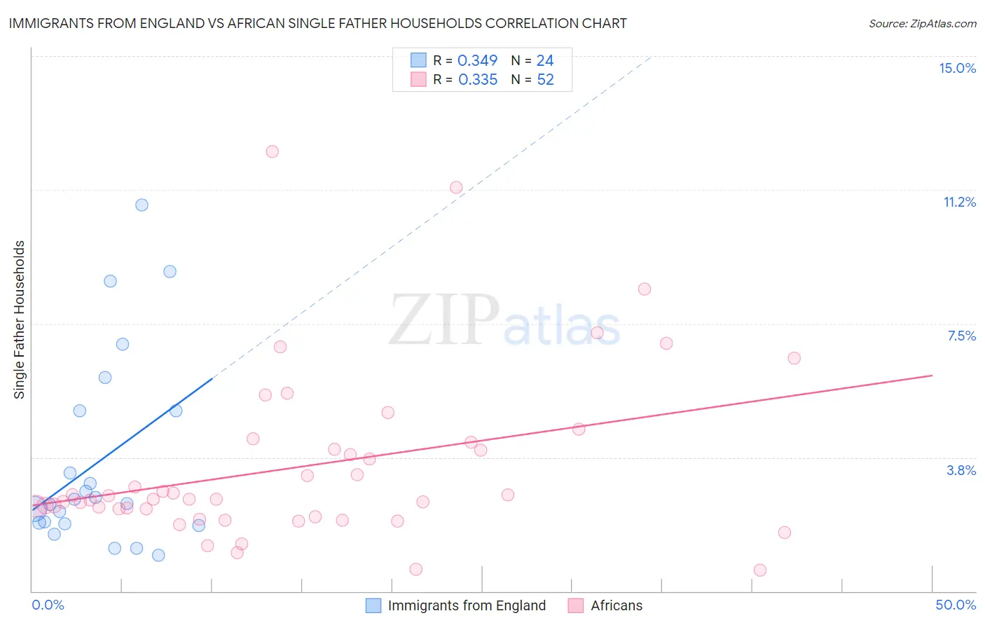 Immigrants from England vs African Single Father Households