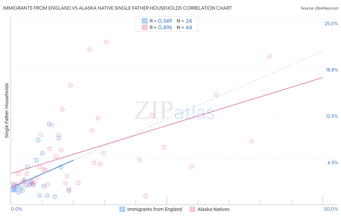 Immigrants from England vs Alaska Native Single Father Households