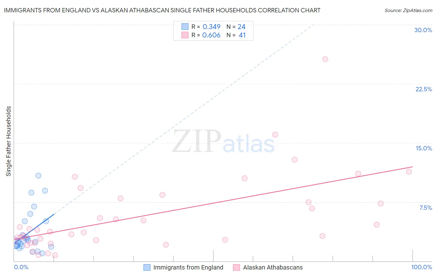 Immigrants from England vs Alaskan Athabascan Single Father Households