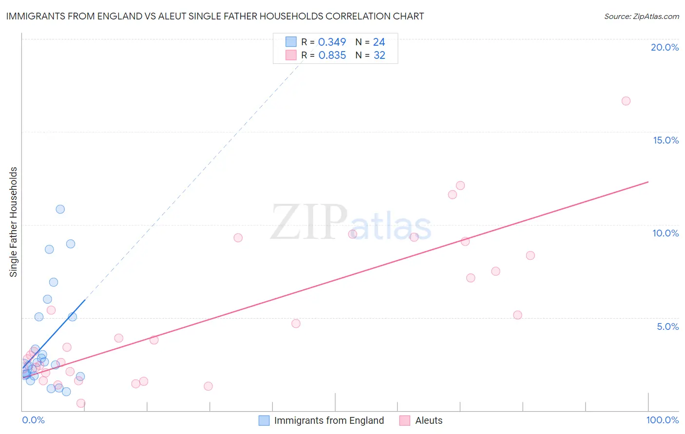 Immigrants from England vs Aleut Single Father Households