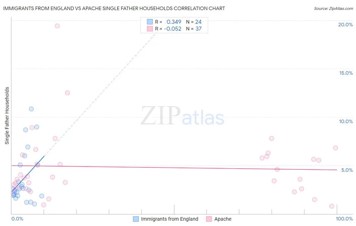 Immigrants from England vs Apache Single Father Households