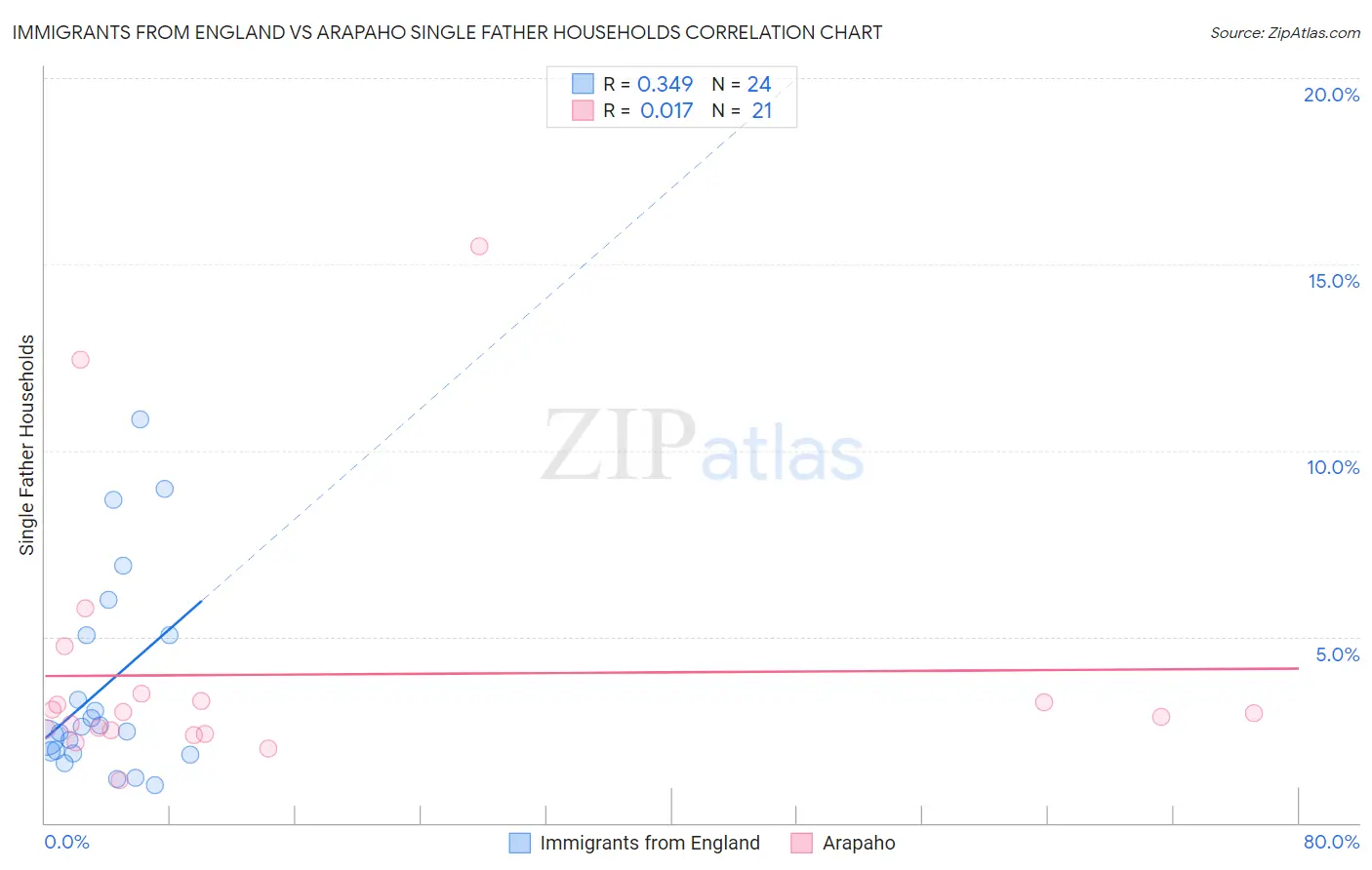 Immigrants from England vs Arapaho Single Father Households