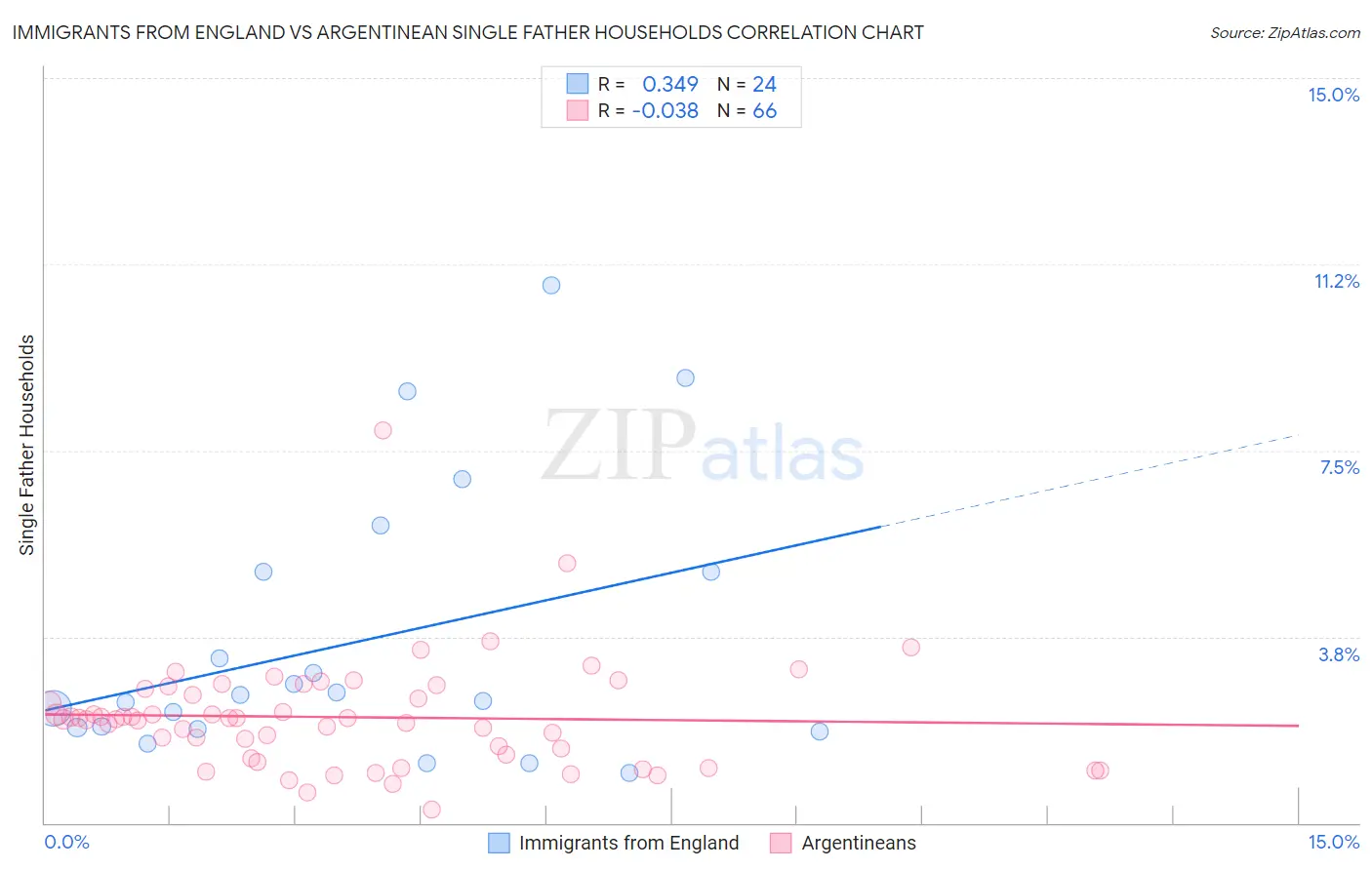 Immigrants from England vs Argentinean Single Father Households