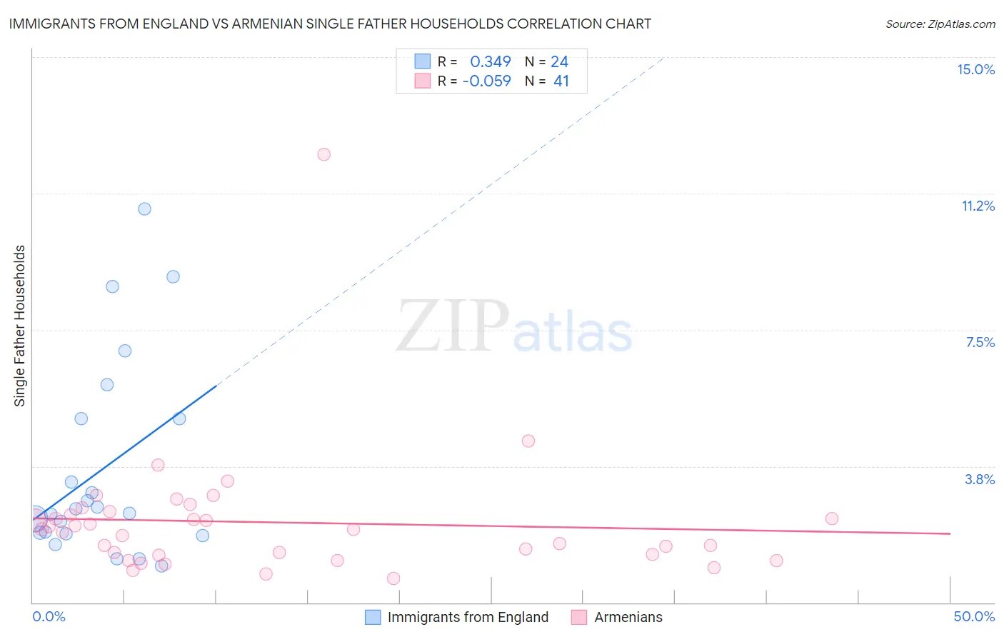 Immigrants from England vs Armenian Single Father Households