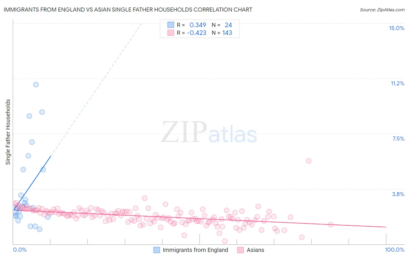 Immigrants from England vs Asian Single Father Households