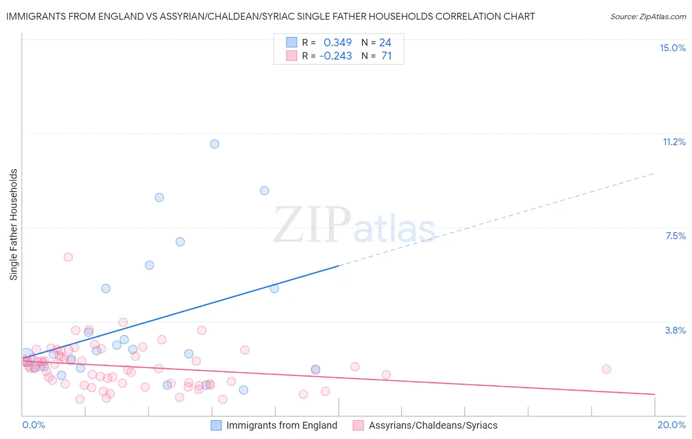 Immigrants from England vs Assyrian/Chaldean/Syriac Single Father Households