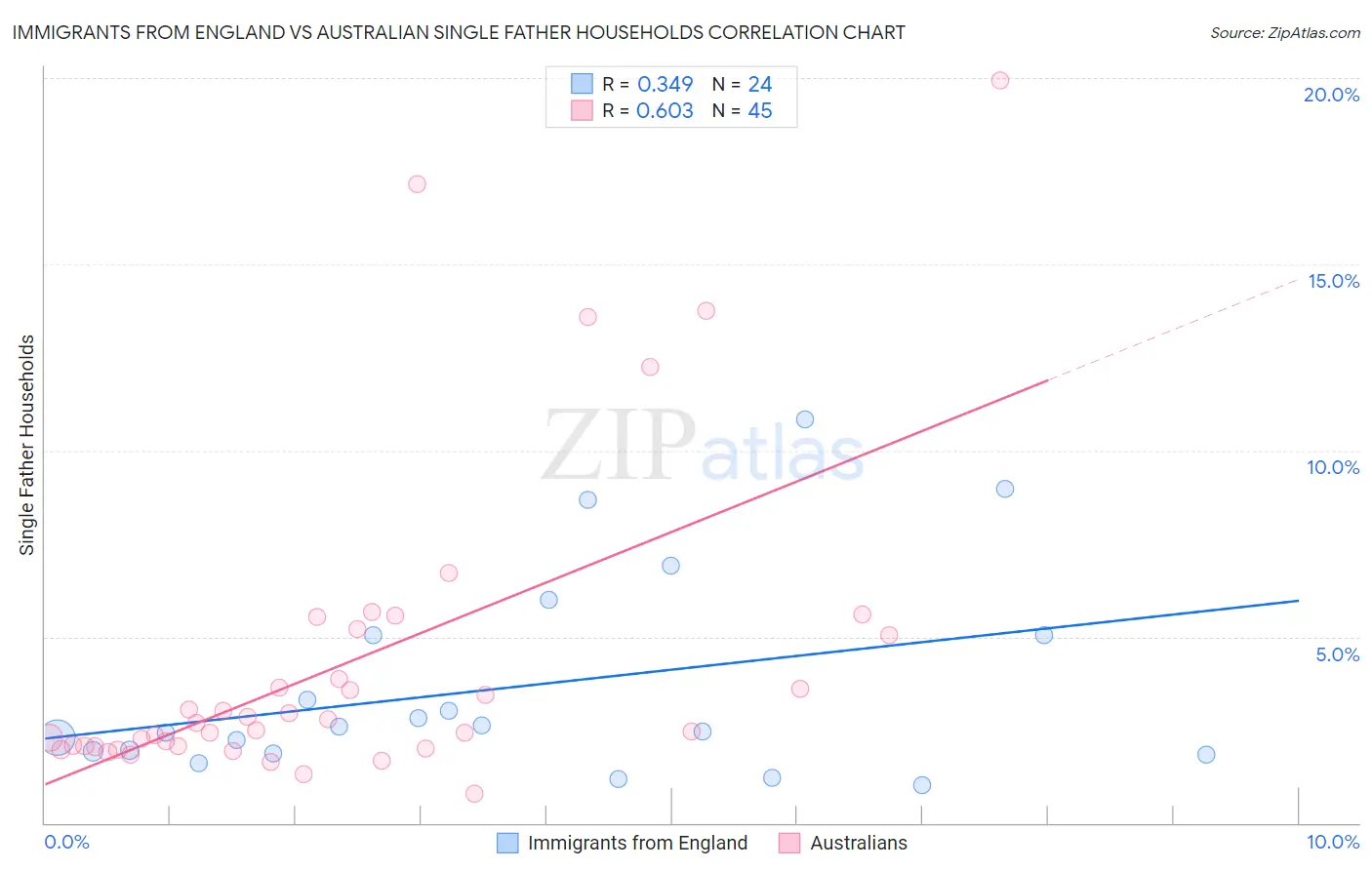 Immigrants from England vs Australian Single Father Households