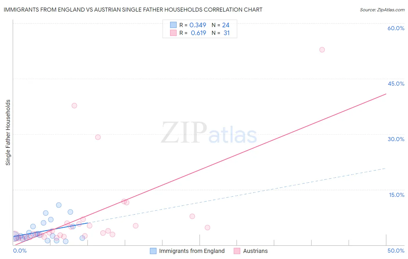 Immigrants from England vs Austrian Single Father Households