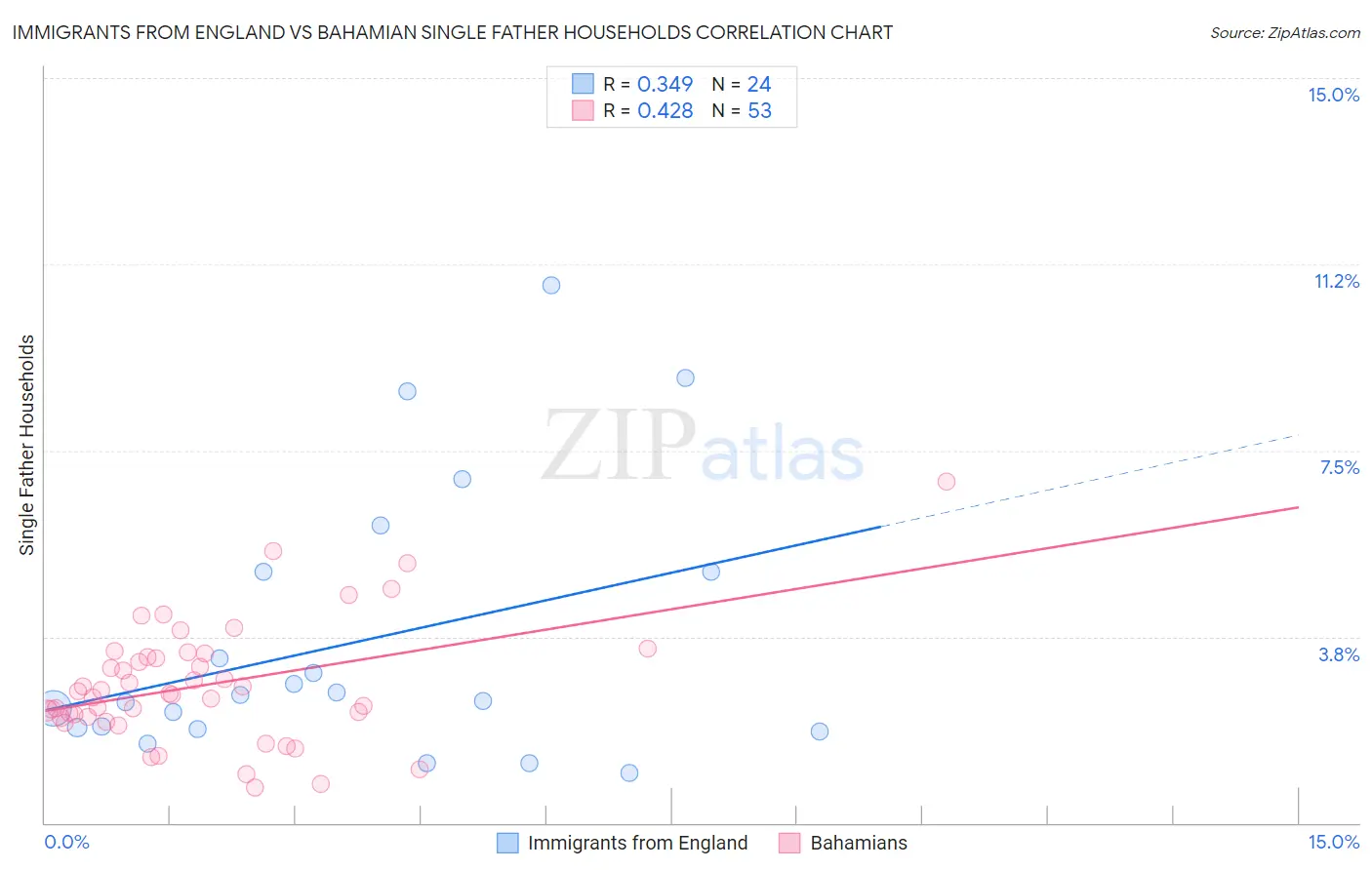 Immigrants from England vs Bahamian Single Father Households