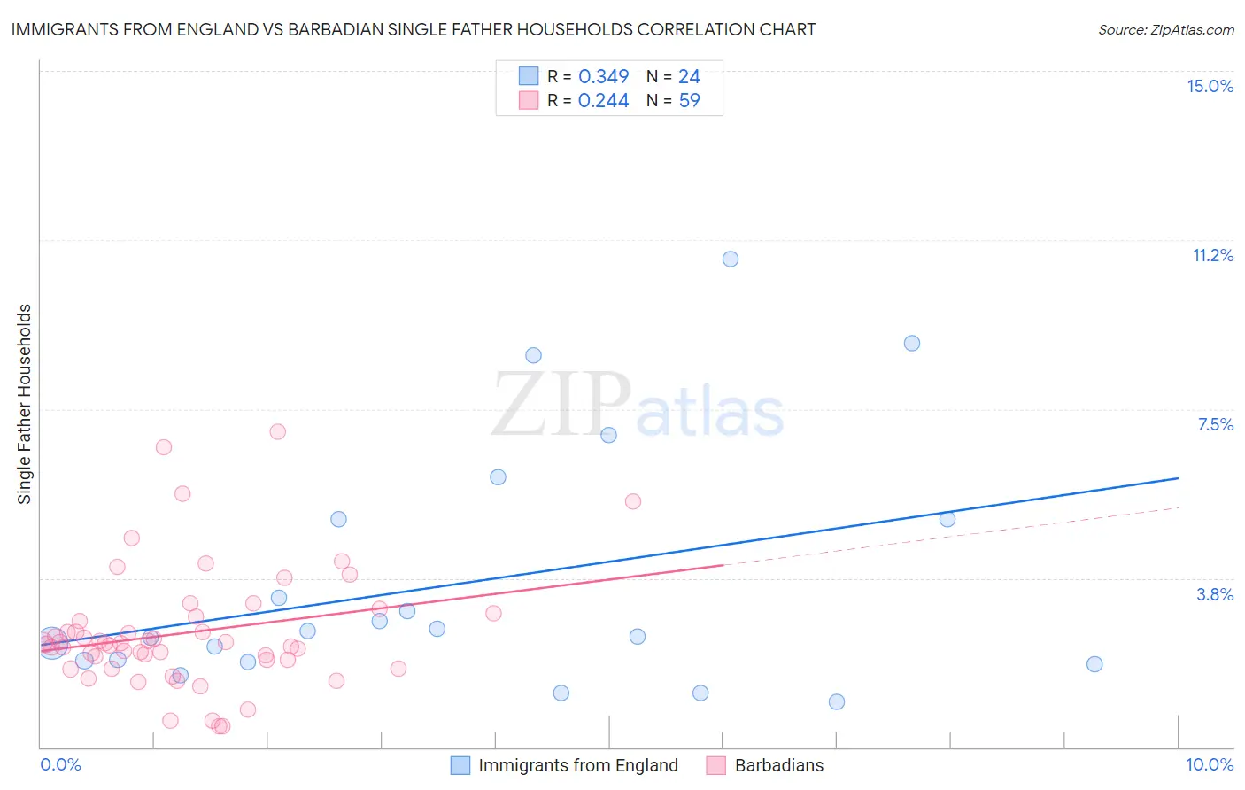 Immigrants from England vs Barbadian Single Father Households