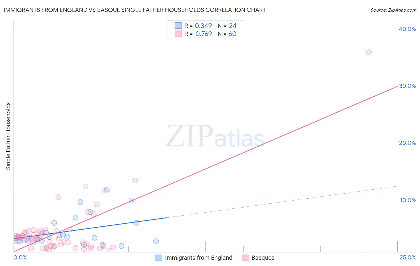 Immigrants from England vs Basque Single Father Households