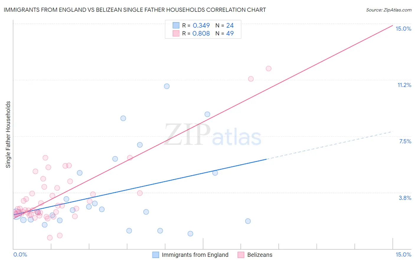 Immigrants from England vs Belizean Single Father Households