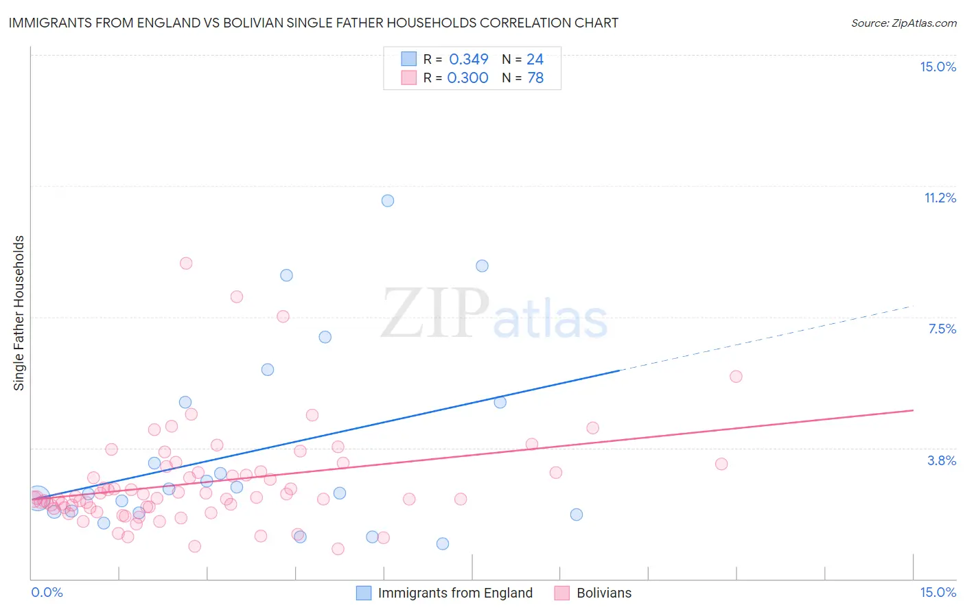 Immigrants from England vs Bolivian Single Father Households