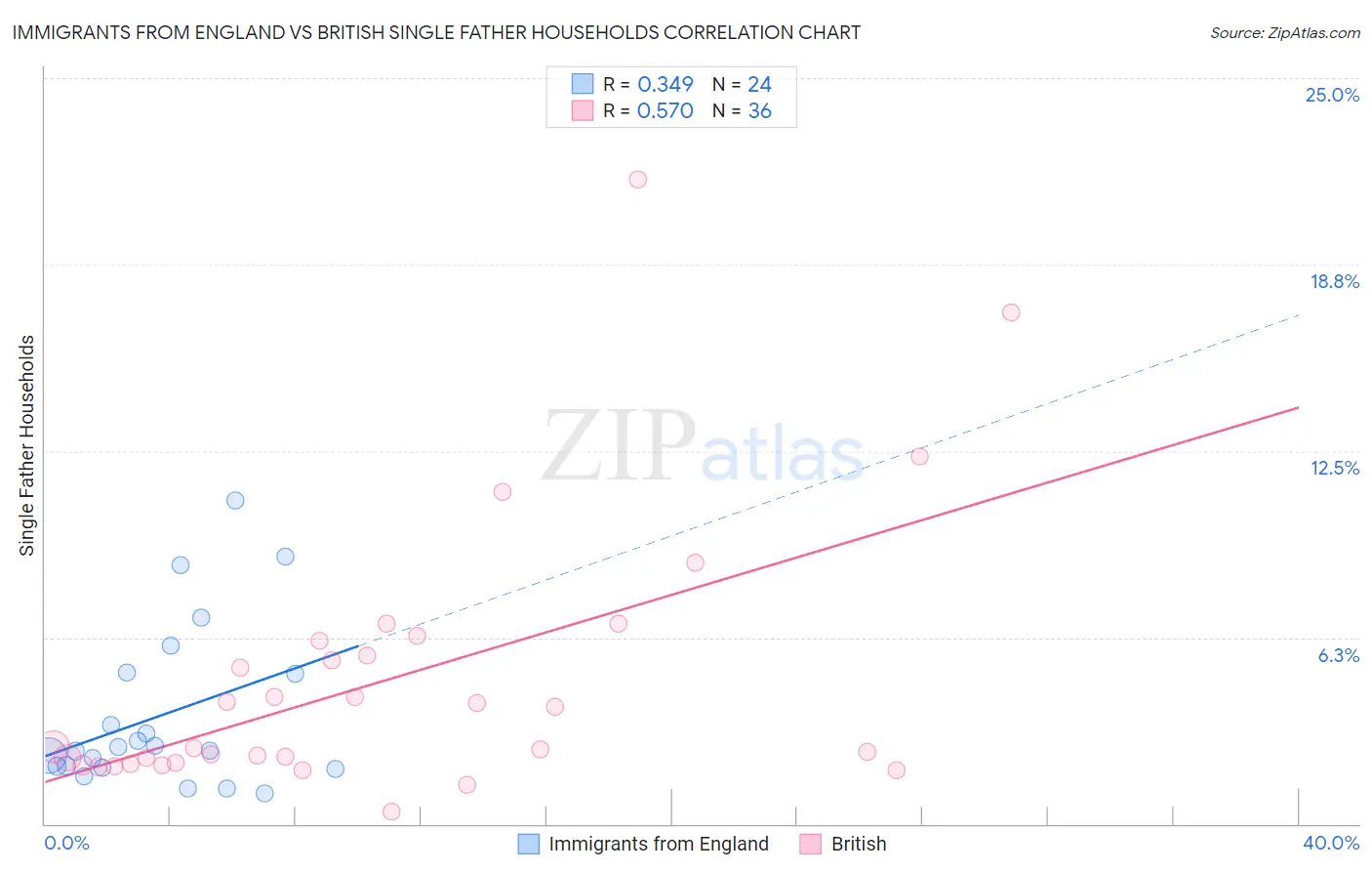 Immigrants from England vs British Single Father Households