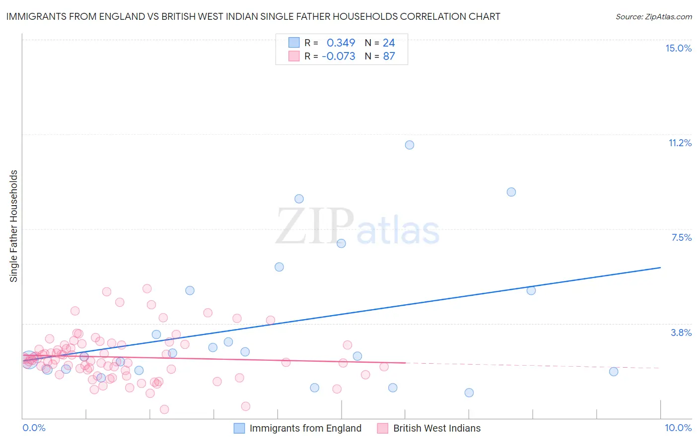 Immigrants from England vs British West Indian Single Father Households